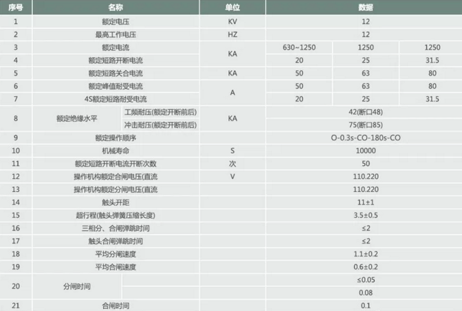 側(cè)裝式戶內(nèi)高壓真空斷路器的技術(shù)參數(shù)